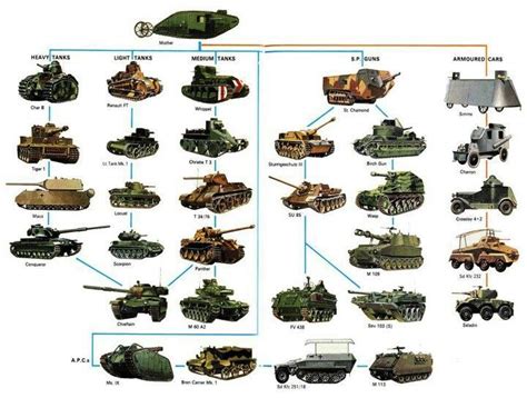 The Evolution of Army Tanks