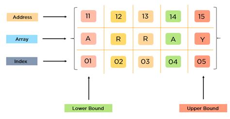 Array of Arrays Diagram