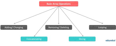 Array Operations