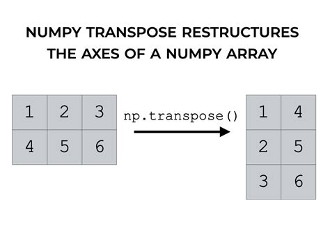 Transposing arrays