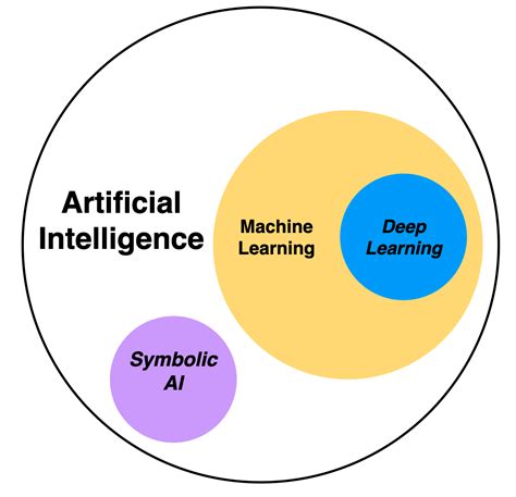 Artificial intelligence and machine learning