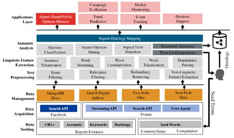 Artificial Intelligence Architecture