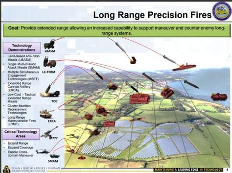 Artillery Fire Coordination