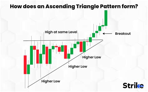 Ascending Triangle Chart Pattern