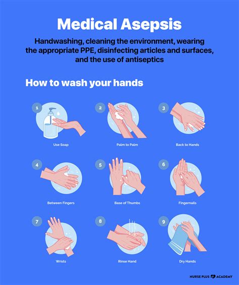 Asepsis in Nursing Hand Hygiene