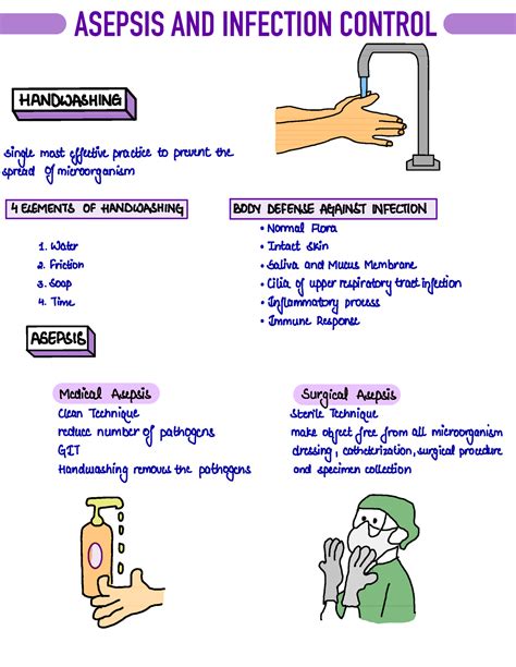 Asepsis in Nursing Study Guide Questions