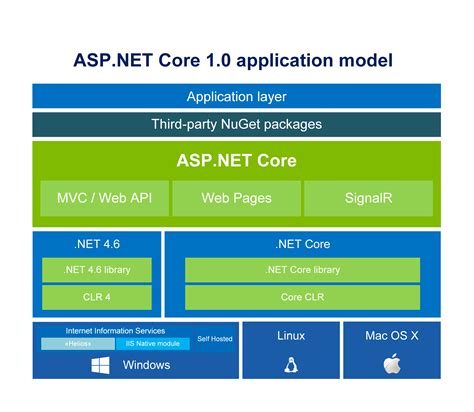 ASP.NET Core Template