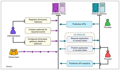 ASP.NET Core Admin Template Integration with Third-Party APIs