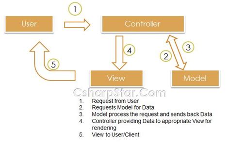 ASP.NET MVC Controller Action Example 4