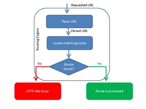 ASP.NET MVC Routing Example 3