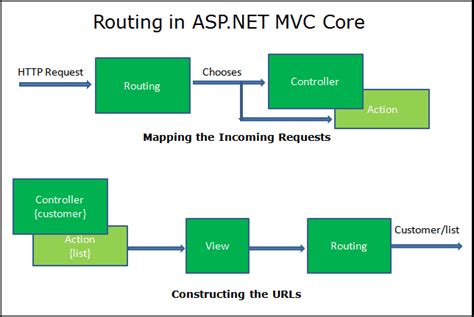 ASP.NET MVC template routing