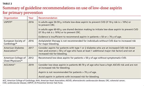 Aspirin Guidelines