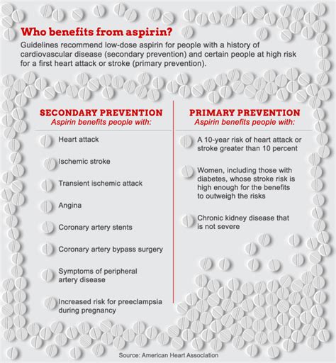 Aspirin Therapy Benefits