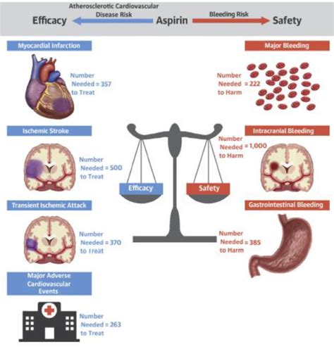 Aspirin Therapy Future