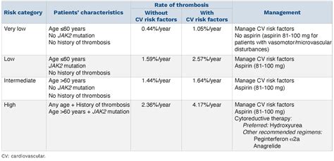 Aspirin Therapy Guidelines