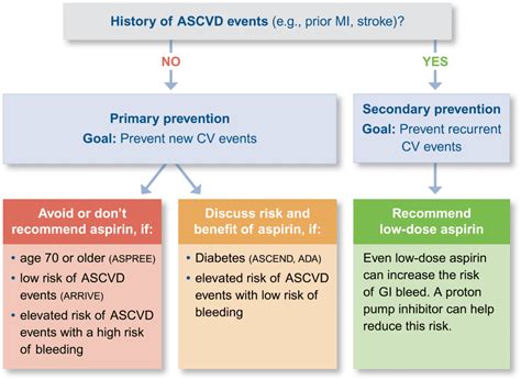 Aspirin Therapy Precautions