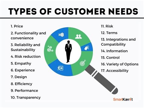 Assessing client needs