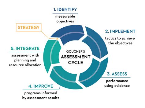 Assessment and Progression Strategies