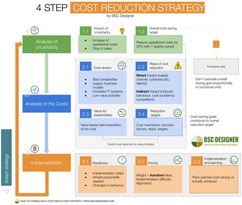 Asset Cost Reduction Strategies