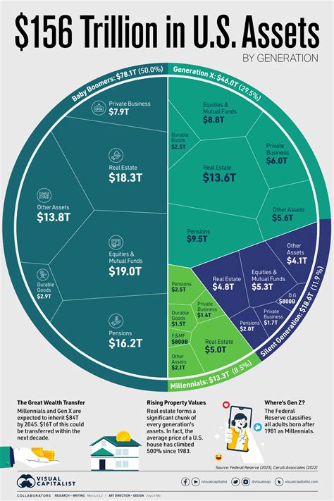 Asset Distribution