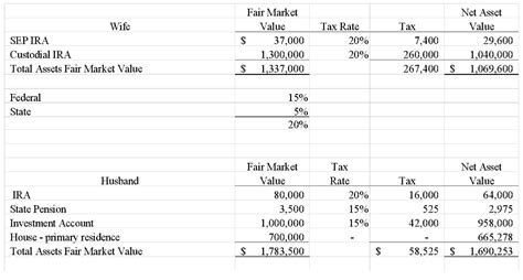 Asset division and financial planning