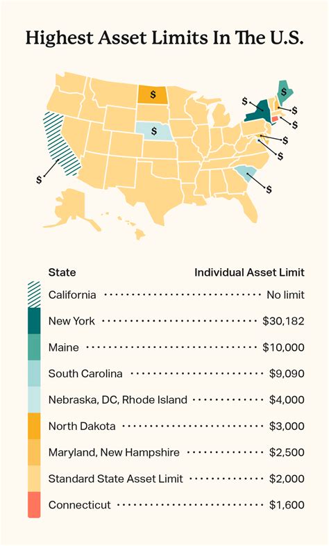 Asset Limitations