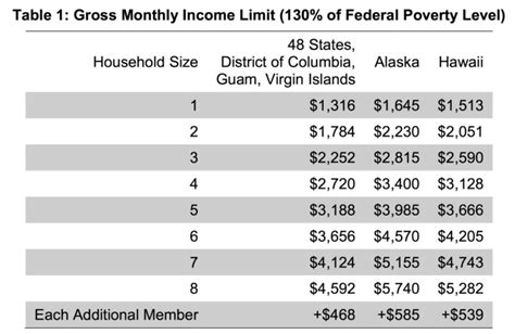 Asset limits and food stamps