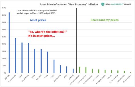 Rising asset prices