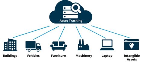 Asset Tracking Management