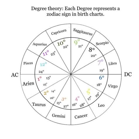 Astrology Degrees