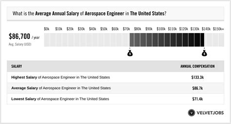 Astronautical Engineer Salary Range