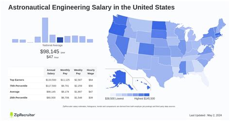 Astronautical Engineer Salary Range