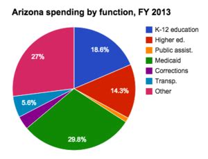 ASU Budget