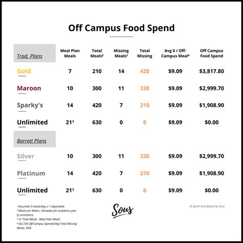 ASU Meal Plan Option 3