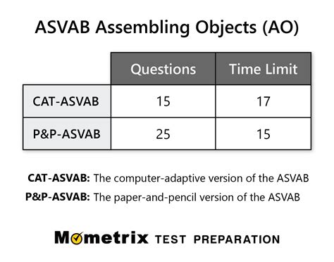 ASVAB Assembling Objects Section