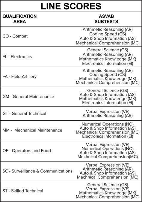 ASVAB career requirements