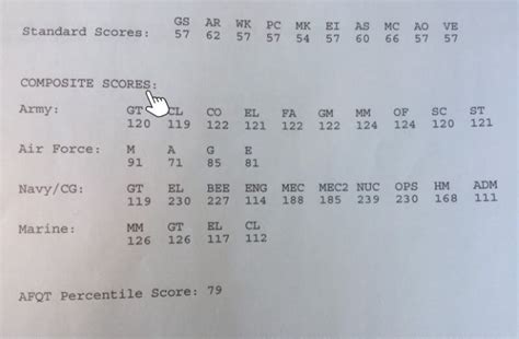 ASVAB Composite Scores