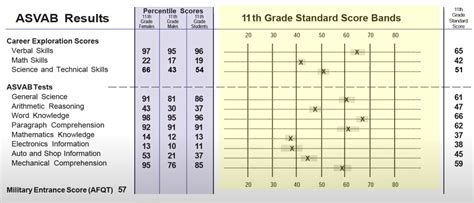 ASVAB minimum passing scores