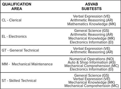 ASVAB MOS Chart