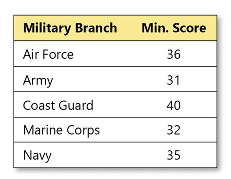 Minimum ASVAB Score Requirements