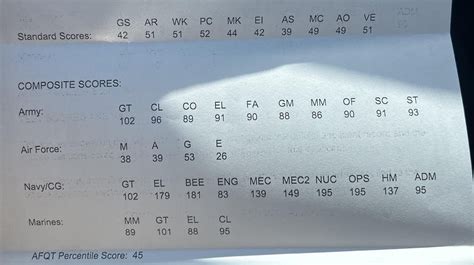 ASVAB scores