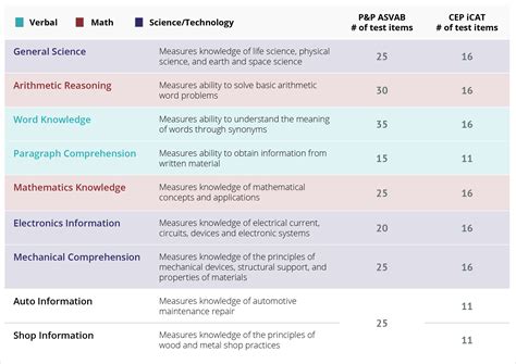 ASVAB scores chart image