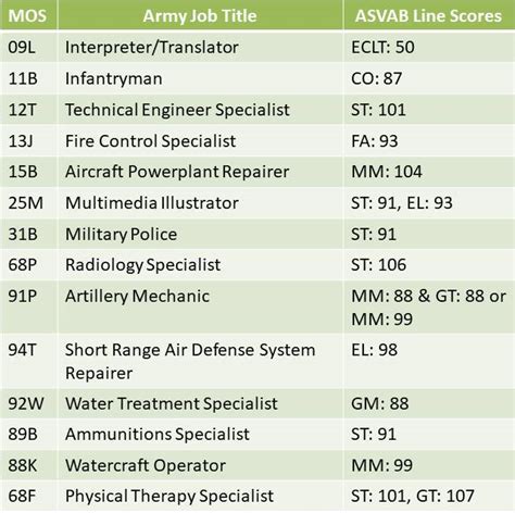 ASVAB Scores for Military Specialties