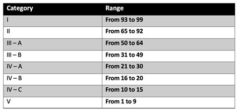 ASVAB Scoring Process