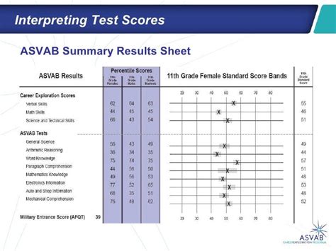 ASVAB Test Results