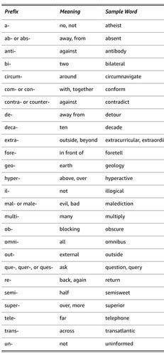 ASVAB Word Knowledge Flashcards