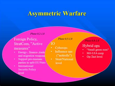 The Rise of Asymmetric Warfare