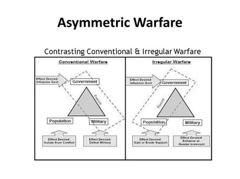 Asymmetric Warfare Acronyms