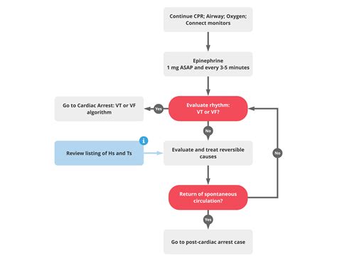 Asystole Algorithm