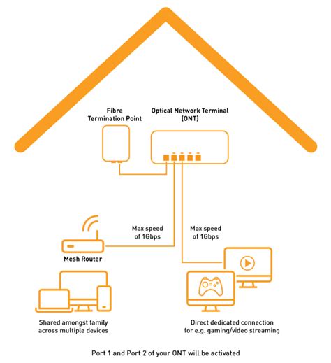 AT&T Internet 2 Gbps Plan